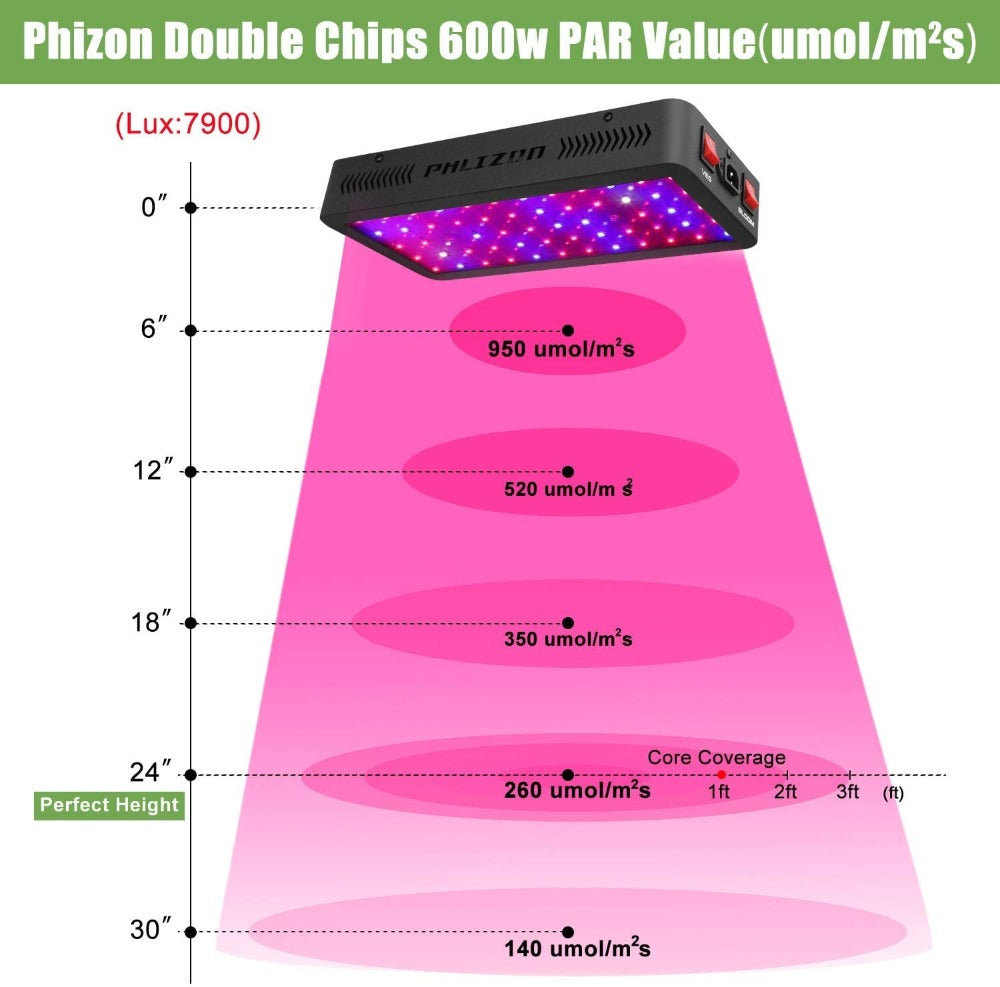 Full Spectrum LED Grow Light | Veg & Bloom Mode | Daisy Chain Option ...